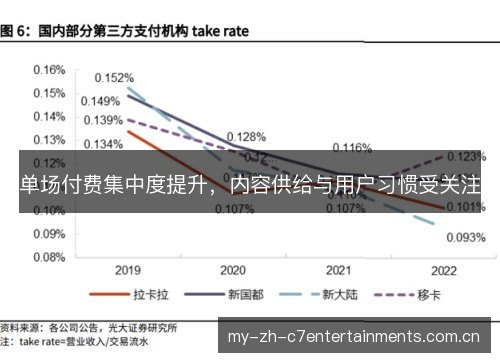 单场付费集中度提升，内容供给与用户习惯受关注